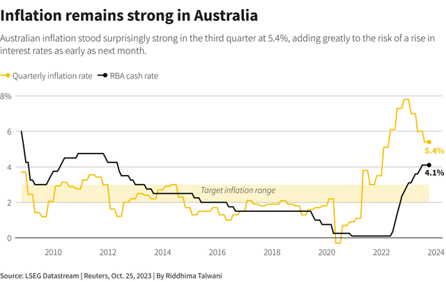 Australia Inflation Trend