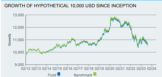 iShares US Treasury Bond ETF Performance