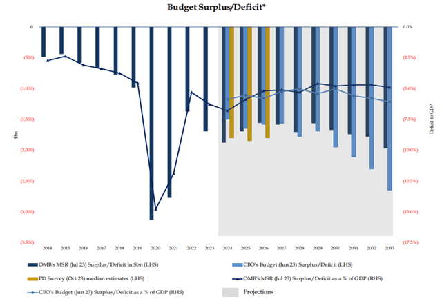 Deficit Outlook