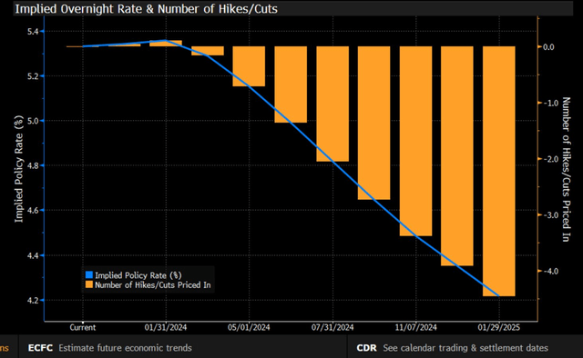 Implied 2024 Rate Cuts