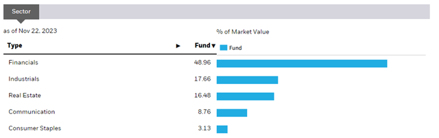 iShares MSCI Singapore ETF Sector Breakdown