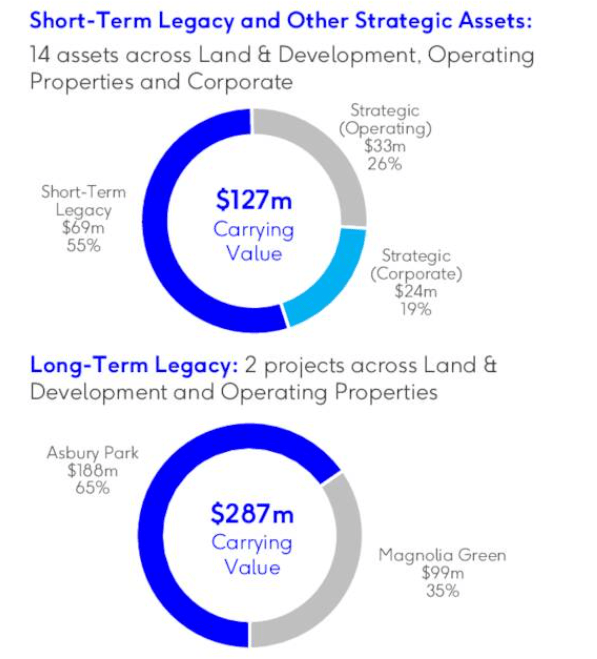 iStar Assets