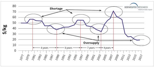 Price cyclicality due to supply and demand