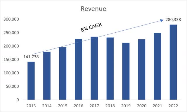 Revenue Growth