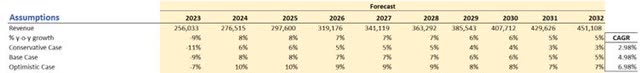 Revenues Assumptions