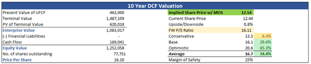 Intrinsic Value