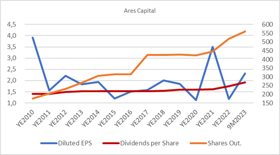 Ares Capital EPS, DPS and Share Coun