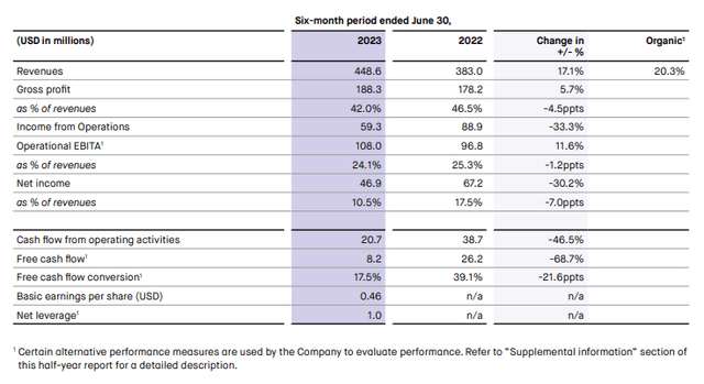 Accelleron Industries Financial Results H1 2023