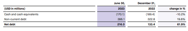 Accelleron Industries Net Debt