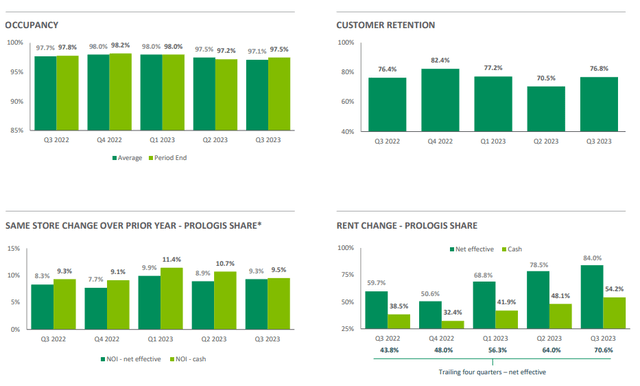 Q3 Operating Highlights