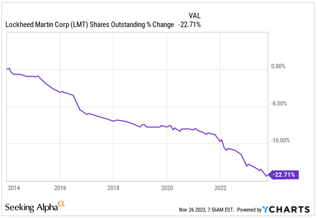 Shares Outstanding