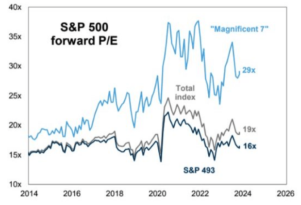 P/E