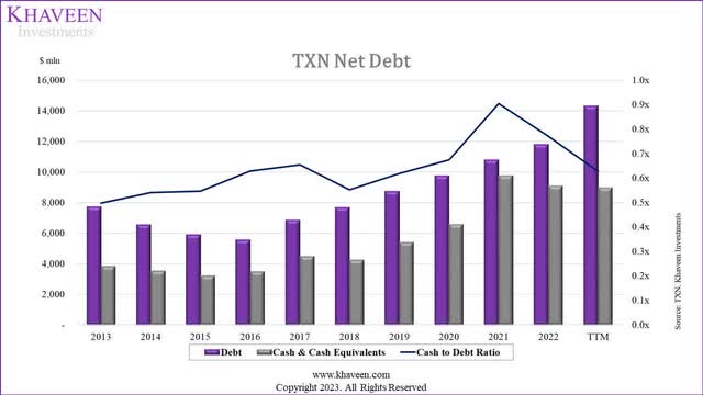 ti net debt