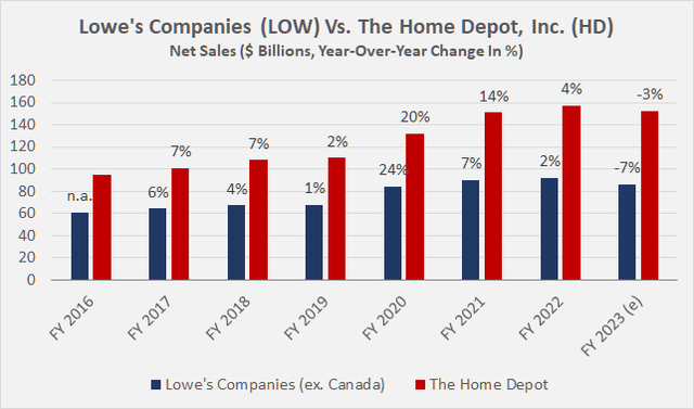 Lowe's Companies (<a href=