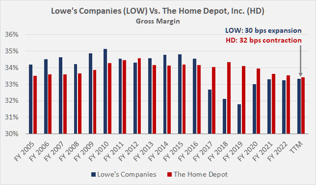 Lowe's Companies (<a href=