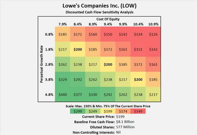 Lowe's Companies (<a href=