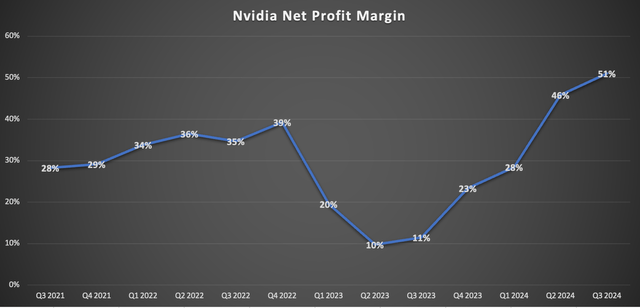 Nvidia Net Margin