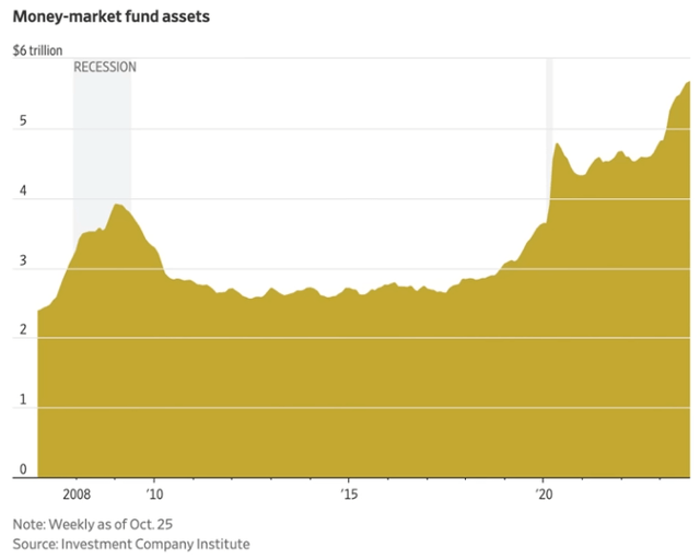 money market AUM