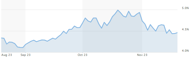 10-Year Treasury Yield