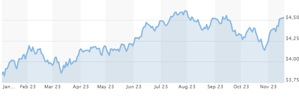 S&P 500