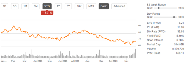 Seeking Alpha - YTD Returns Of BBY