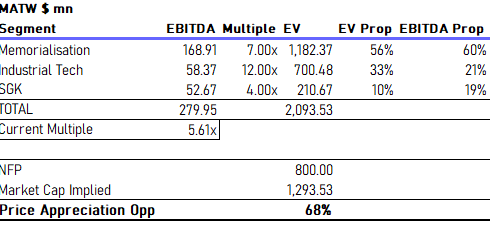 matw valuation