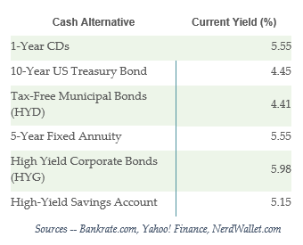 A chart of the current interest rates for short-term fixed income instruments