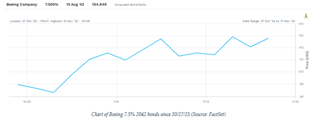 Chart of Boeing 2042 bond since 10/27/23