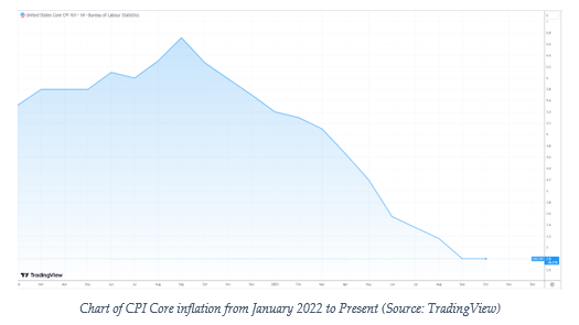 Chart of Core CPI since January 2022