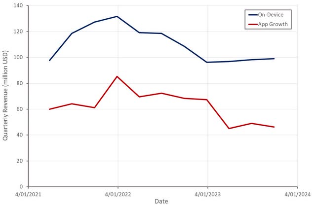 Digital Turbine Revenue by Segment