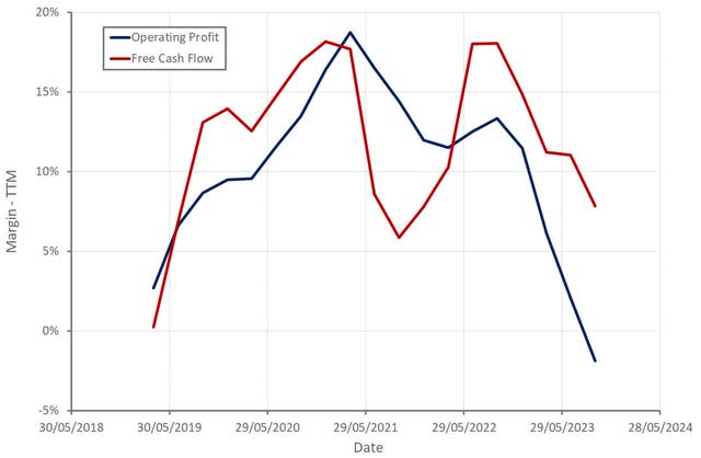 Digital Turbine Operating Profit Margin