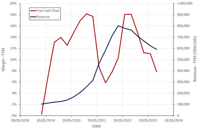 Digital Turbine Free Cash Flow