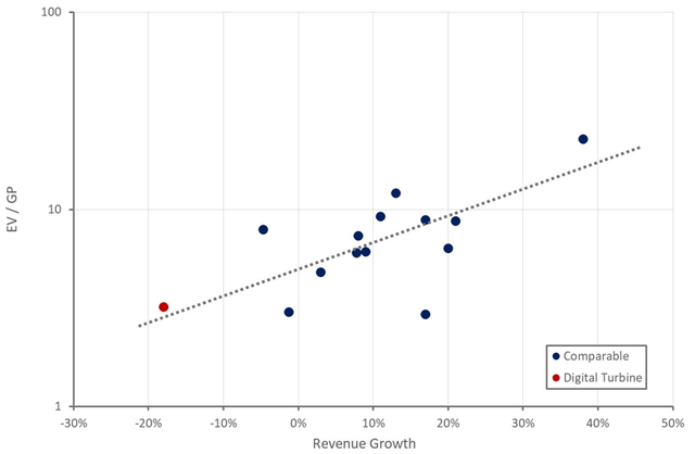 Digital Turbine Relative Valuation