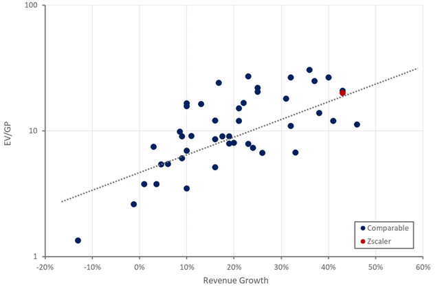 Zscaler Relative Valuation