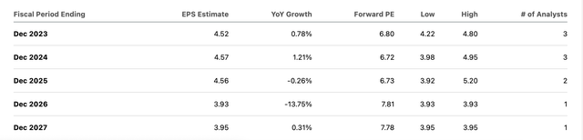 EPS estimates