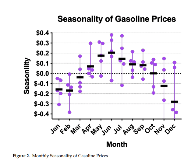 Seasonality of Gasoline prices