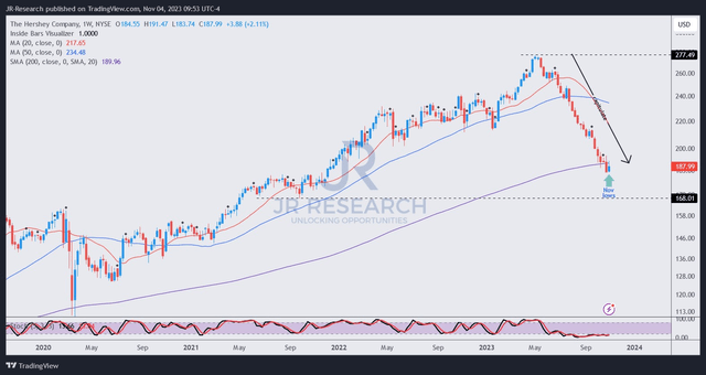 HSY price chart (weekly)