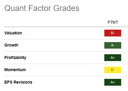 FTNT Quant Grades