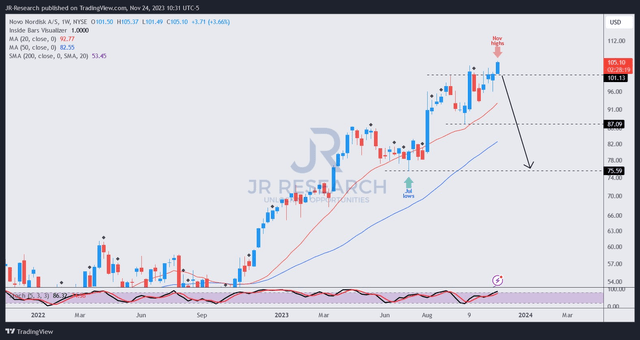 NVO price chart (weekly)