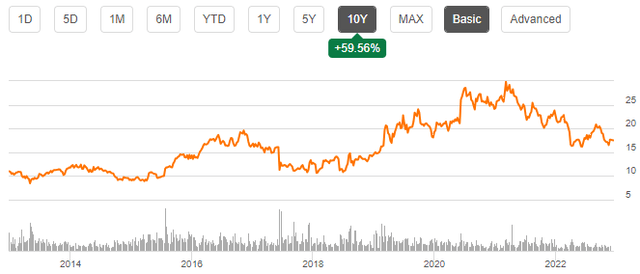 stock price history gen digital