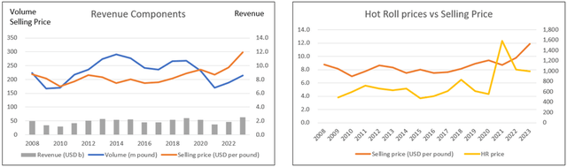 Chart 3. Volume and price trends