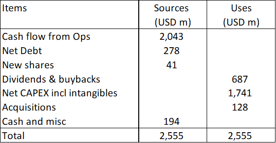 Table 1: Sources and Uses of Funds