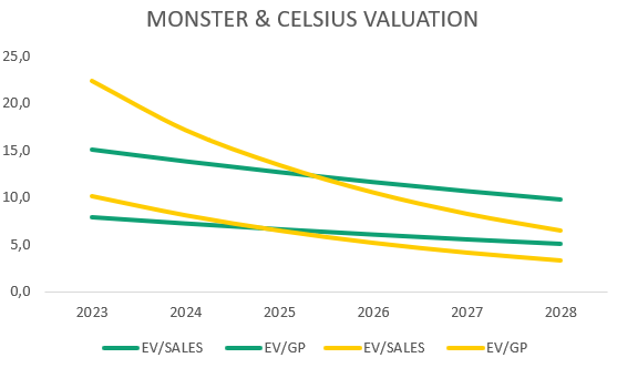 Valuation comparition