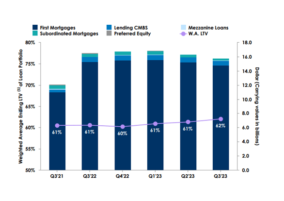 Low Loan-To-Value Ratio