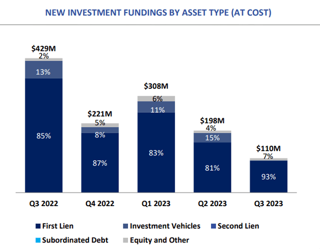 New Investment Fundings By Asset Type