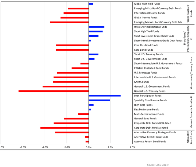 Figure 3: Q3 2023 Taxable Fixed Income Performance (%)