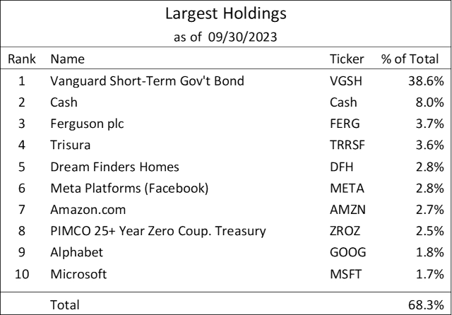 table of Argosy Investors' largest holdings