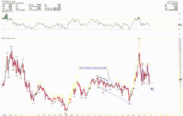 Ford Monthly Chart