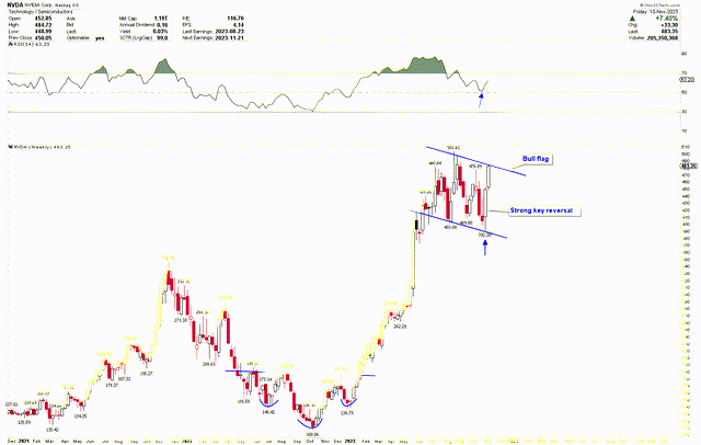 NVIDIA Weekly Chart