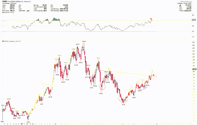 CRWD Weekly Chart